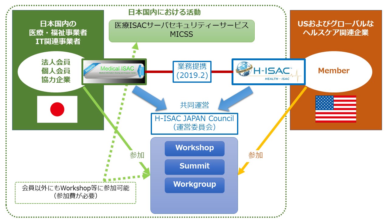 日本国内における活動及びh Isacとの連携 医療isac